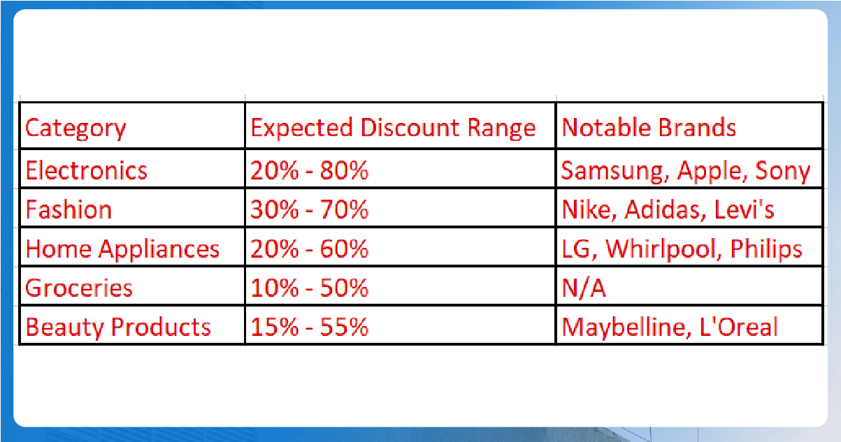 Key Highlights Obtained from Flipkart Big Billion Days Trends 2024 on Multiple Categories